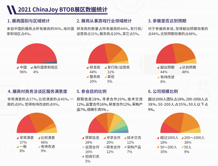 CJ2023 BTOB展位供不应求 企业商务需求旺盛