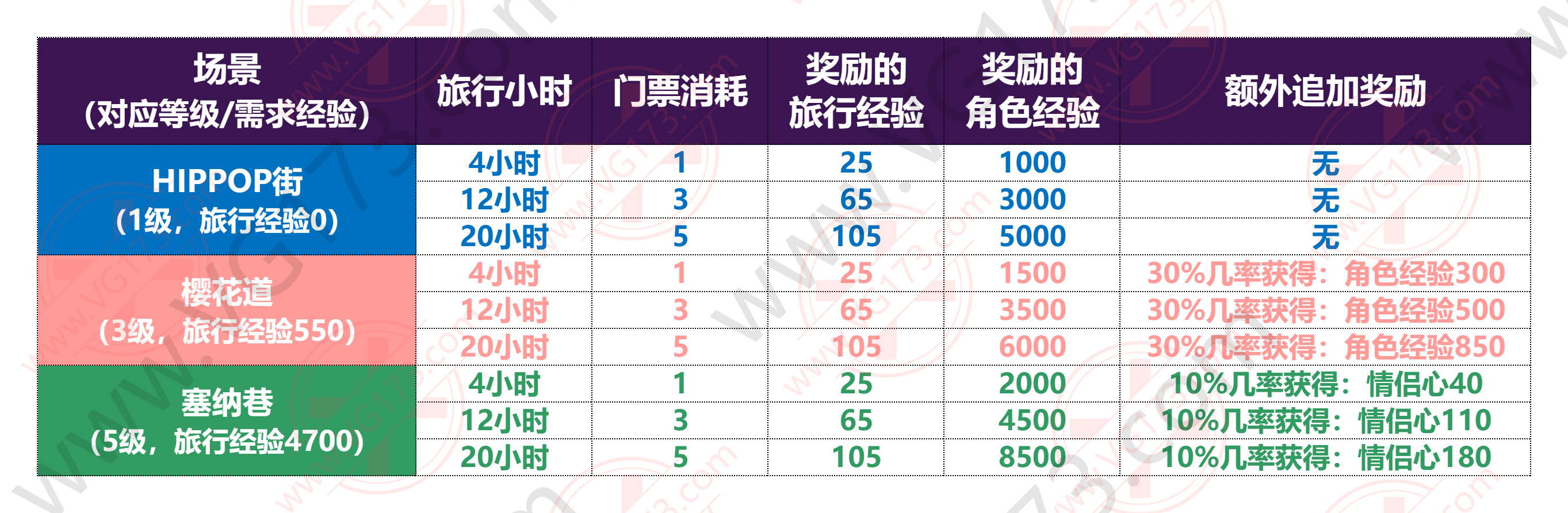 《劲舞团》国服“宝贝舞蹈之旅”玩法超详细介绍