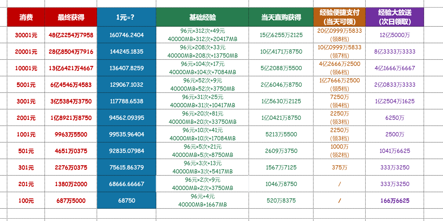 《劲舞团》1-220级升级经验称号展示与最快升级方法.png
