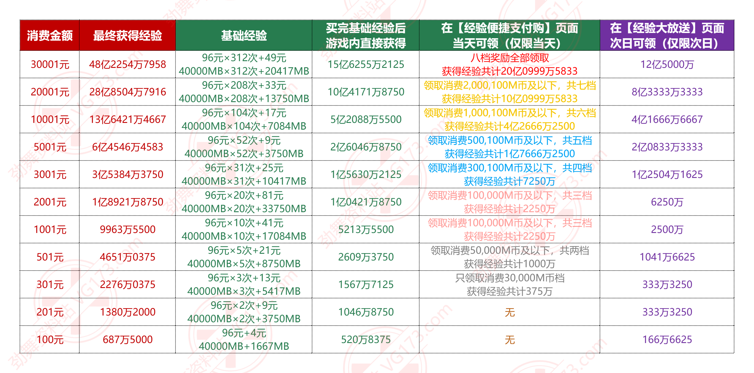 《劲舞团》1-220级升级经验称号展示与最快升级方法